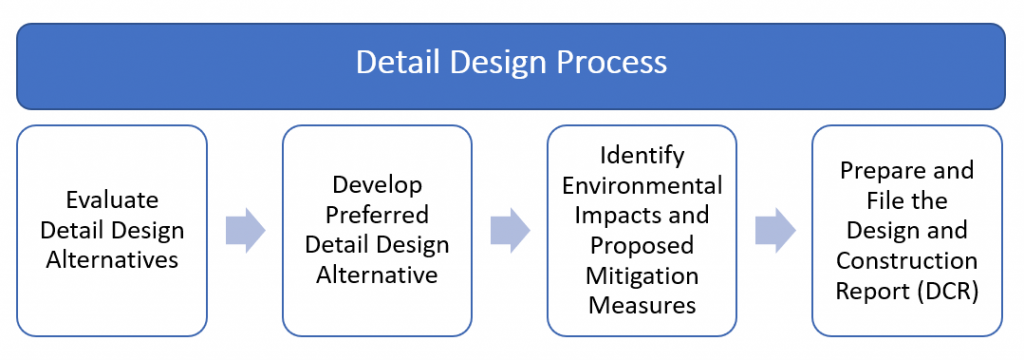 Detail Design Process diagram